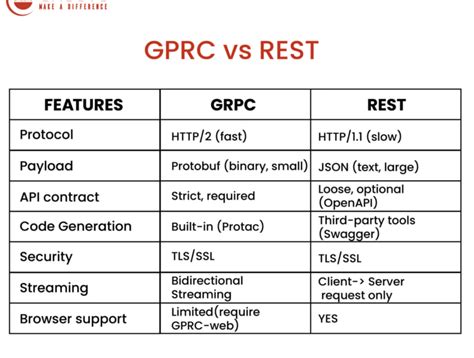 Grpc Vs Rest Vs Others Grpc Is Roughly 7 Times Faster Than By