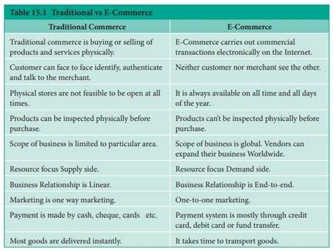 Comparison Between Traditional Commerce And E Commerce
