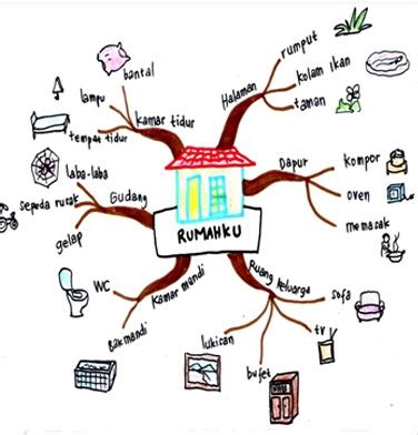 Contoh Peta Minda Belajar Kegunaan Dan Kepentingan Peta Minda