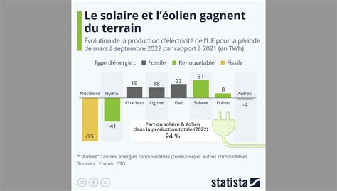 Énergies Renouvelables Le Solaire Et Léolien Gagnent Du Terrain