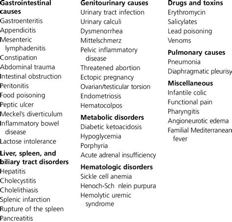Causes Of Acute Abdominal Pain In Children Download Table