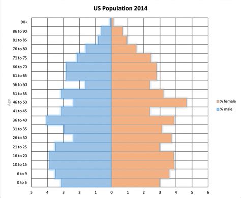 Population Pyramids In Geography Internet Geography
