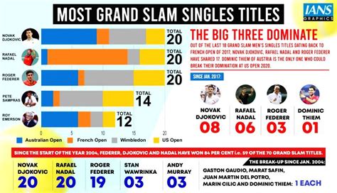 Most Grand Slam Singles Titles