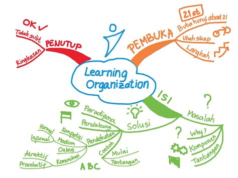 mind-map-learning-organization | Training Provider Jakarta Indonesia