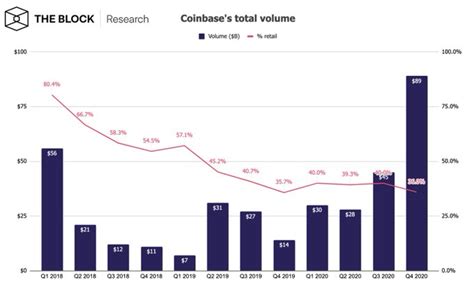 Active las alertas, siga los análisis y opiniones y acceda a los datos del mercado en tiempo real para estar. Lo que le dice el volumen de usuarios de Coinbase sobre el precio de Bitcoin - AMBCrypto Spanish