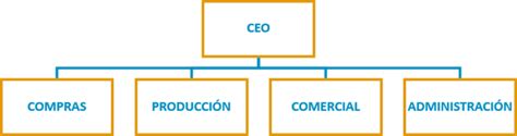 Organigrama De Una Empresa Ana Trenza