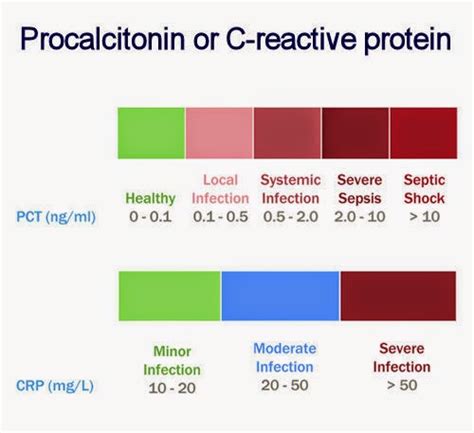 Medical Laboratory And Biomedical Science Procalcitonin Or C Reactive Protein As Infection Markers