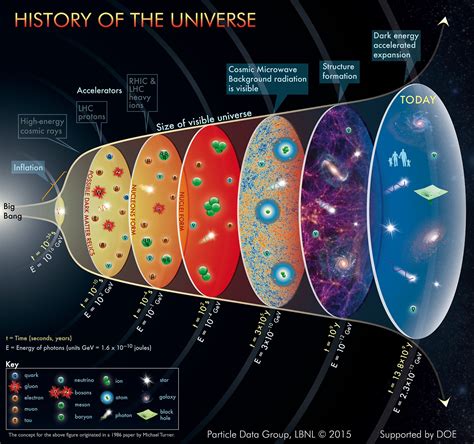 History Of The Universe Poster Astronomy Science Earth And Space