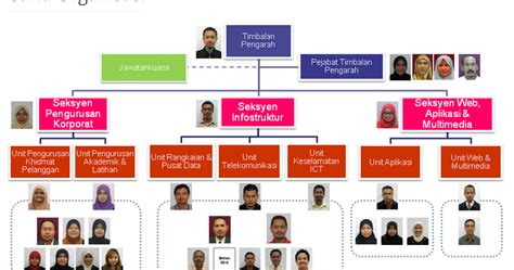 The line starts from sungai buloh, and runs through the city centre of malaysia's capital city before ending in kajang. Industrial Training Report: CHAPTER 2.3 ORGANIZATIONAL ...