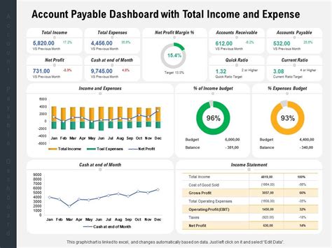 Account Payable Dashboard With Total Income And Expense Presentation Graphics Presentation