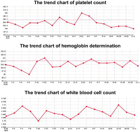 Changes In Platelet Count Hemoglobin Level And White Blood Cell Count