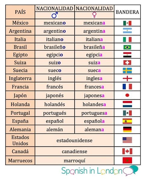 Países Y Nacionalidades Espacio Español