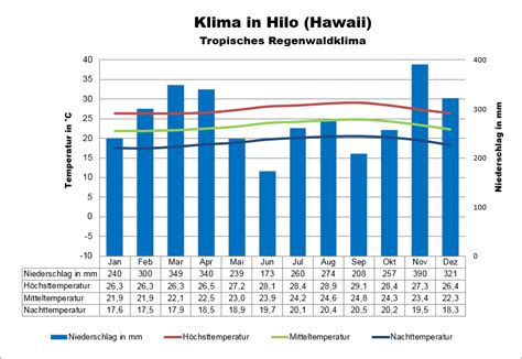 Hawaii Klima Wetter Beste Reisezeit Klimatabelle