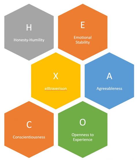 Best Personality Test Emotional Honesty Ranking Pie Chart Emotions