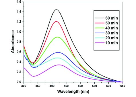Uv Vis Absorption Spectra Of As Synthesized Gold Nano