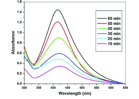 UV Vis Absorption Spectra Of Silver Nanoparticles Stabilized In Gum Download Scientific Diagram