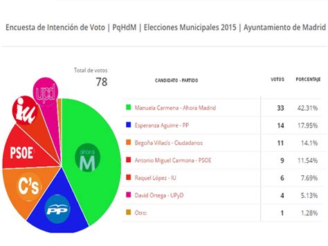Resumen del escrutinio del total madrid. Resultados | Encuesta de Intención de Voto | PqHdM ...