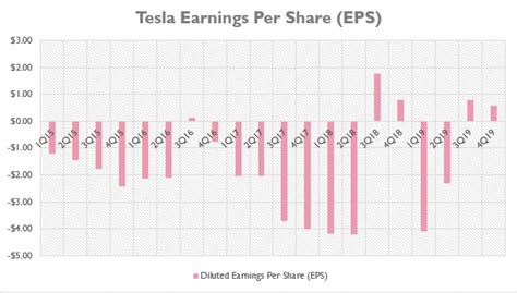 Tesla (tsla) missed q4 earnings estimates late wednesday, but sees 2021 delivery growth accelerating from 2020's pace and confirmed new model s and x versions are coming. Tesla Earnings Per Share / Tesla reports profit for ...
