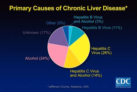 But there are a number of other ways that the liver can be. Details - Public Health Image Library(PHIL)