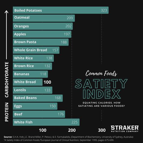 Receive benefits beyond weight loss. Common Foods Satiety Index - Straker Nutrition Company