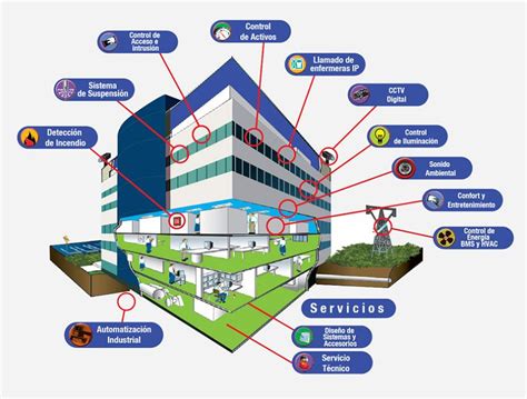 El Edificio Inteligente