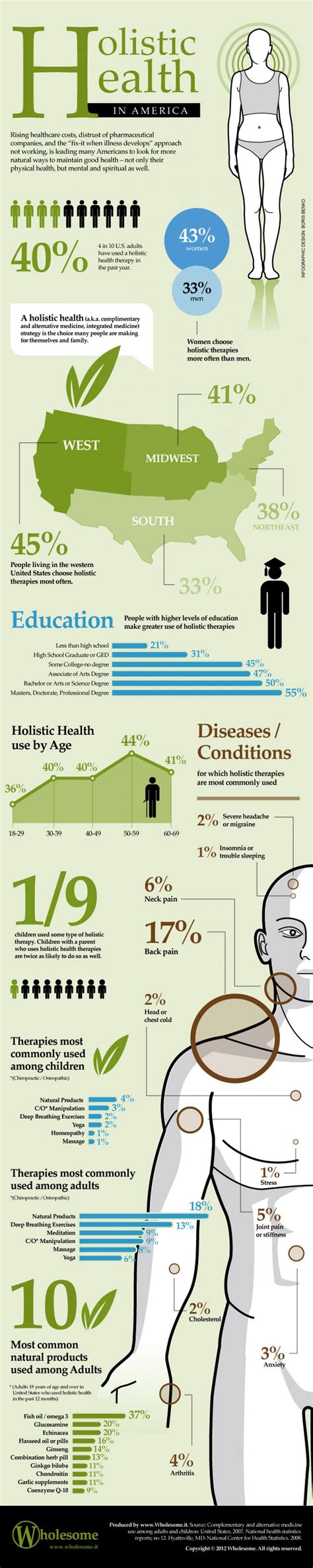 Graphs, Infographics | Holistic health, Holistic therapies, Infographic