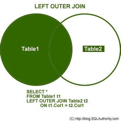 SQL Tutorial: OUTER JOIN