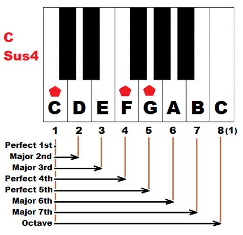 Sus Chords Formula Sus4 Piano Chords Chart Piano Music Piano Chords