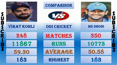 Virat Kohli Vs Ms Dhoni Full Comparison Odi Test T20 Ipl Man Of The
