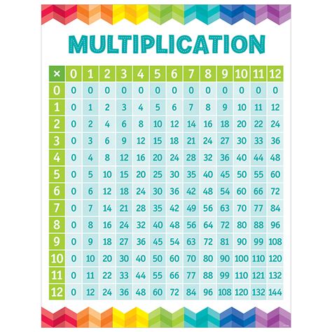Multiplication Table Chart Ctp5394 Math Charts And
