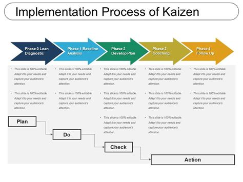 Implementation Process Of Kaizen Template Presentation Sample Of