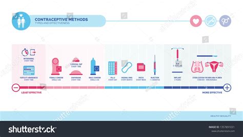 contraceptive methods types and efficacy infographic with most common contraceptives and how