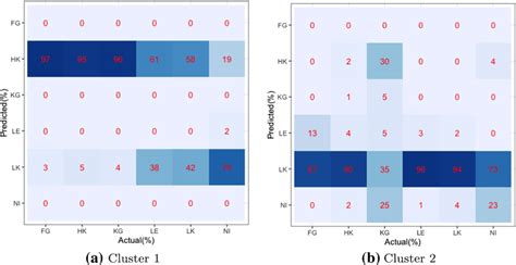 Confusion Matrices Heatmap For The Dataset With Download Scientific Diagram