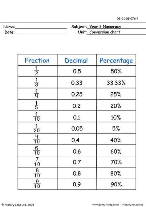 Printable Fraction Decimal Percent Chart