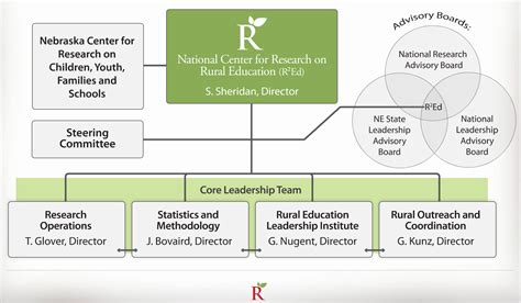 National Center For Research On Rural Education University Of NebraskaLincoln