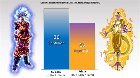 Goku Vs Frieza Power Levels 2022 🔥 Dragon Ball Heroes Power Levels