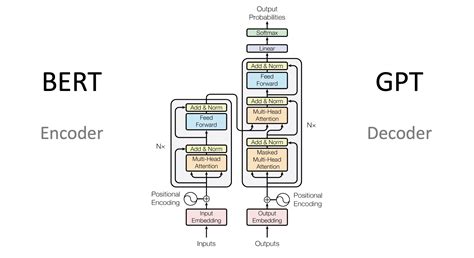 Model Structure Of Bert And Gpt Download Scientific Diagram Riset