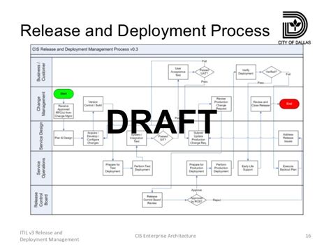 Itil Release Management Process Flow Diagram Derslatnaback