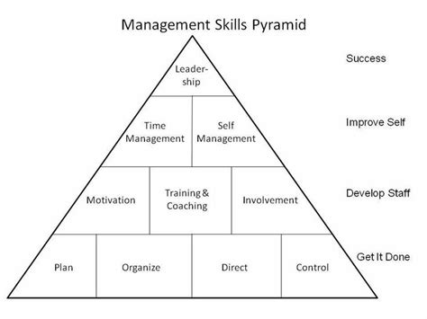 Understanding The Management Skills Levels Pyramid Management Skills