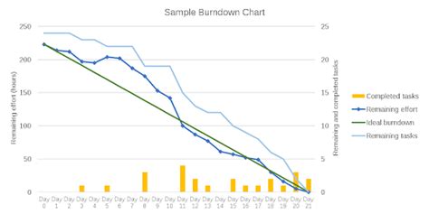 How To Make A Burndown Chart In Excel Nifty Blog
