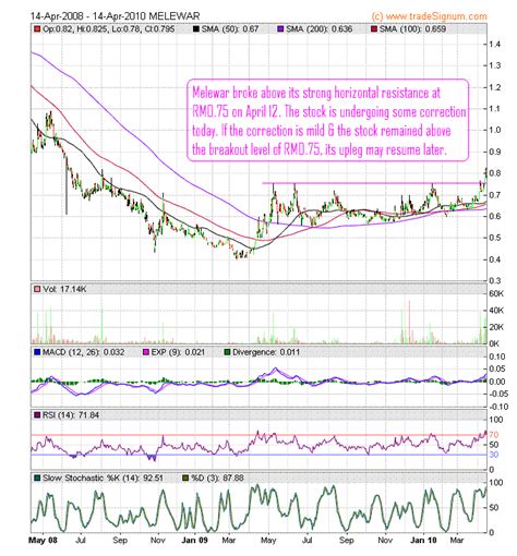 As on 17 july 2020, its share price is rm 0.505. Melewar Share Price - Klse Melewar 3778 Share Price ...