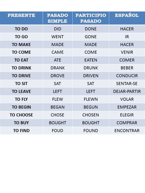 Verbos Irregulares En Ingles