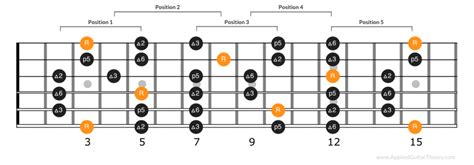 G Major Pentatonic Scale Positions On Neck Pentatonic Scale Pentatonic Scale Guitar Guitar