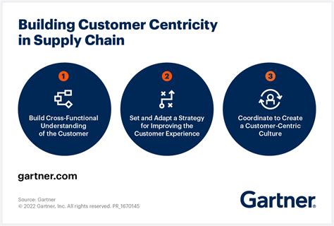 Gartner Says Cscos Must Take 3 Actions To Improve Supply Chain Customer