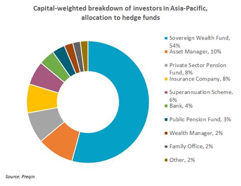 Bei finanzen.net brokerage können sie besonders günstige sparpläne einrichten. SWFs dominate hedge fund investment in Asia-Pacific | The ...