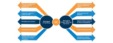 Managed It Services Vs Managed Cyber Security Services Explained Empower It Solutions