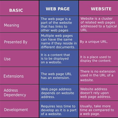 Difference Between Web Page And Website Software Testing Computer