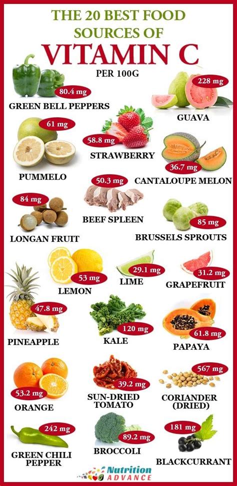 Vitamin c is an essential nutrient is required for the maintenance and development of blood vessels, cartilage, and scar tissue. The Top 20 Foods High In Vitamin C | Food source, Diet and ...
