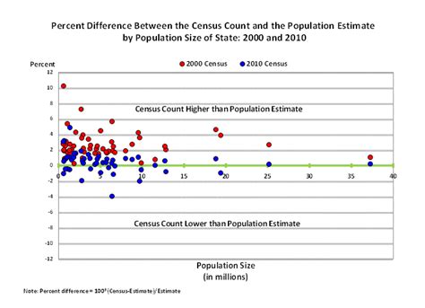 Comparing The Official Census Counts To Other Ways Of Estimating The
