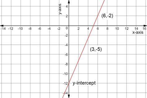 Find Slope And Y Intercept From Equation Process Expii